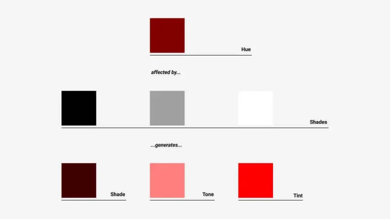 How hues are affected by Shades