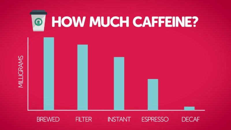 caffeine values across coffee blends bar graph in after effects