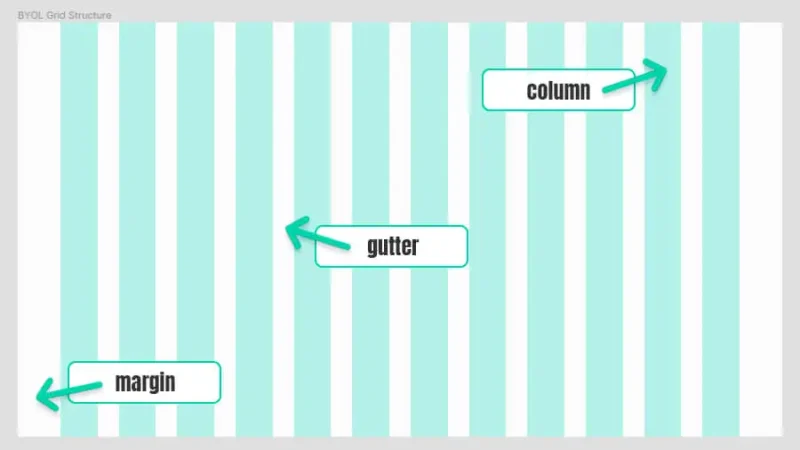 margins, gutters and columns form a grid in figma
