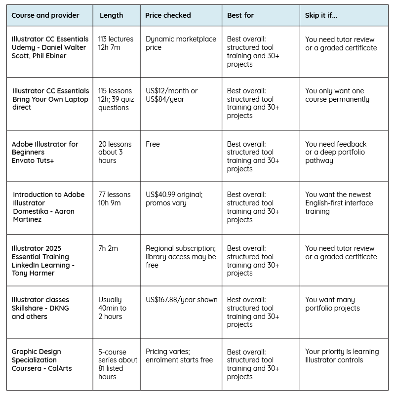 Table of contents, comparing Bring Your Own Laptop Course Length, Price, Best for, and Skip it if... topics vs competitor platforms