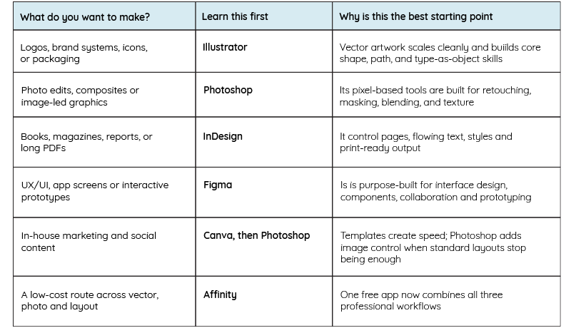 Table of contents, comparing which course is the best choice according to the intended work