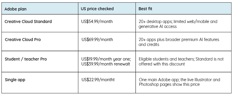 Table of contents, comparing Adobe Creative Cloud Standard, Pro, Students, and Single app plans