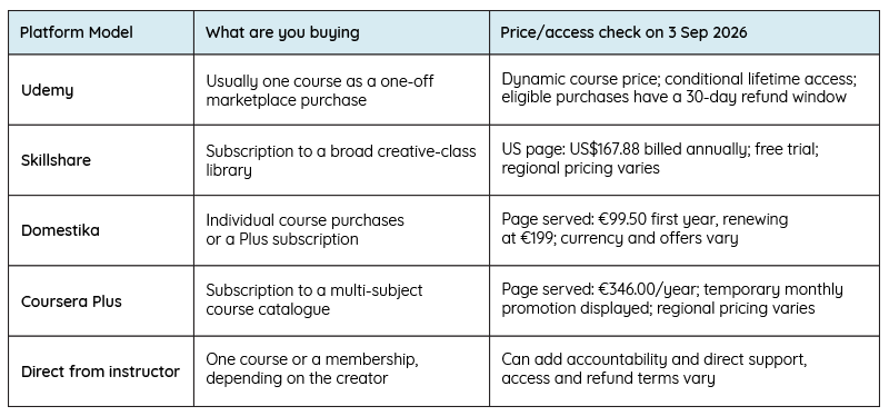 Table of contents, comparing different design learning platforms services and pricing