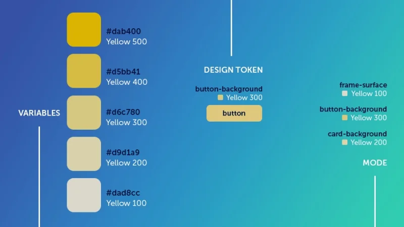 variables, design tokens and modes hierarchy in figma