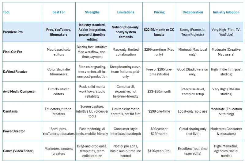 comparison table for premiere pro vs competition